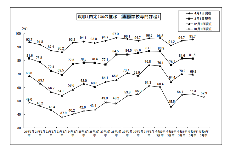 専門学校生の内定獲得時期
