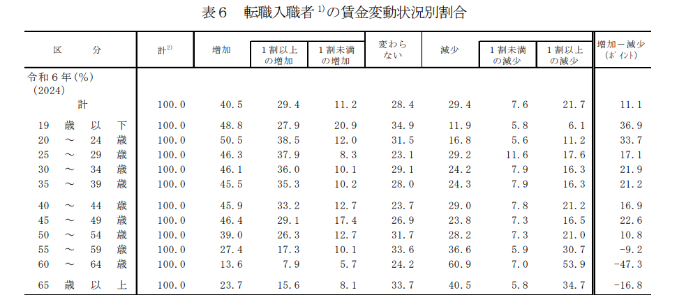 転職者の賃金変動状況