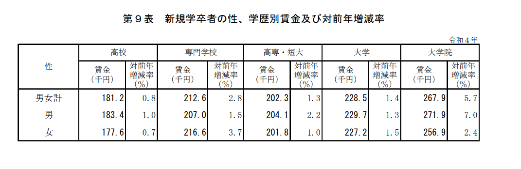 第9表 新規学卒者の性、学歴別賃金及び対前年増減率